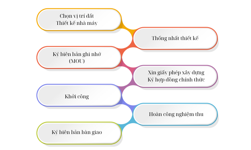 Quy trình tư vấn - vận hành